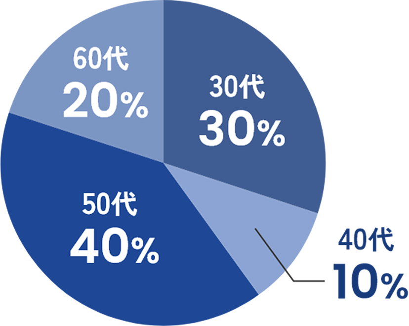 30代：30% / 40代：10% / 50代：40% / 60代：20%
