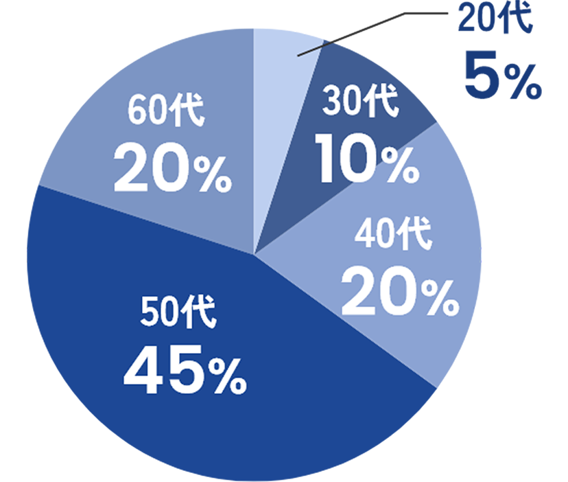 20代：5% / 30代：10% / 40代：20% / 50代：45% / 60代：20%